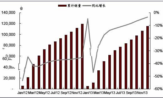 2012-2013年我国挖掘机累计销量及同比增速